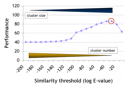 The way generic profile-profile cluster similarity thresholds are derived